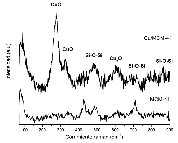 Figura 4. Espectro Raman del catalizador
Cu/MCM-41 y del soporte MCM-41.