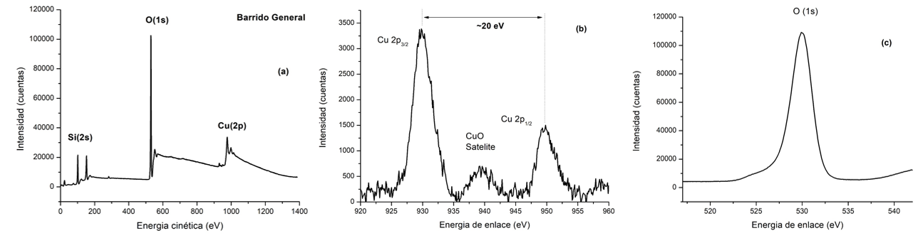 Figura 6. Espectros XPS: Barrido general
(a) y de alta resoluci&oacute;n para Cu (2p) (b) y O (1s) (c).