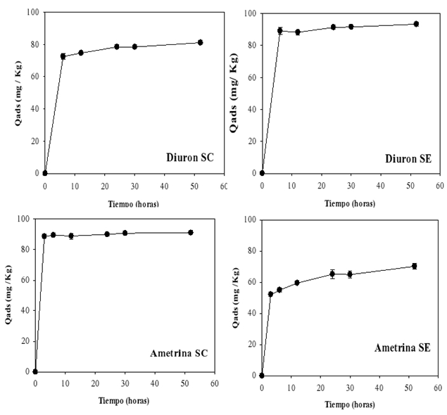 Figura 1. Cin&eacute;ticas de adsorci&oacute;n de diur&oacute;n y ametrina para los
suelos de Colombia (SC) y Espa&ntilde;a (SE).