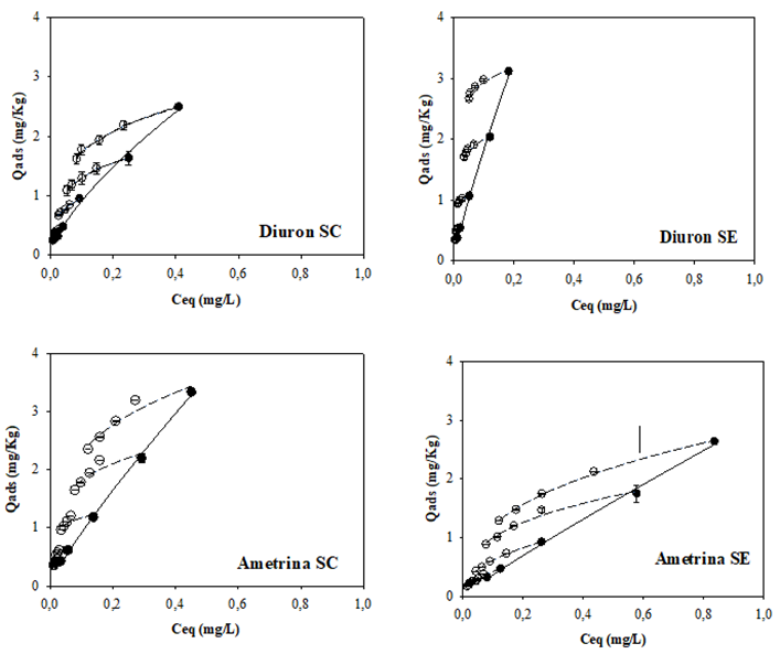 Figura 2. Isotermas de adsorci&oacute;n (c&iacute;rculos negros y l&iacute;nea
s&oacute;lida) y desorci&oacute;n (c&iacute;rculos blancos y l&iacute;nea punteada) de diur&oacute;n y ametrina
para los suelos de Colombia (SC) y Espa&ntilde;a (SE).