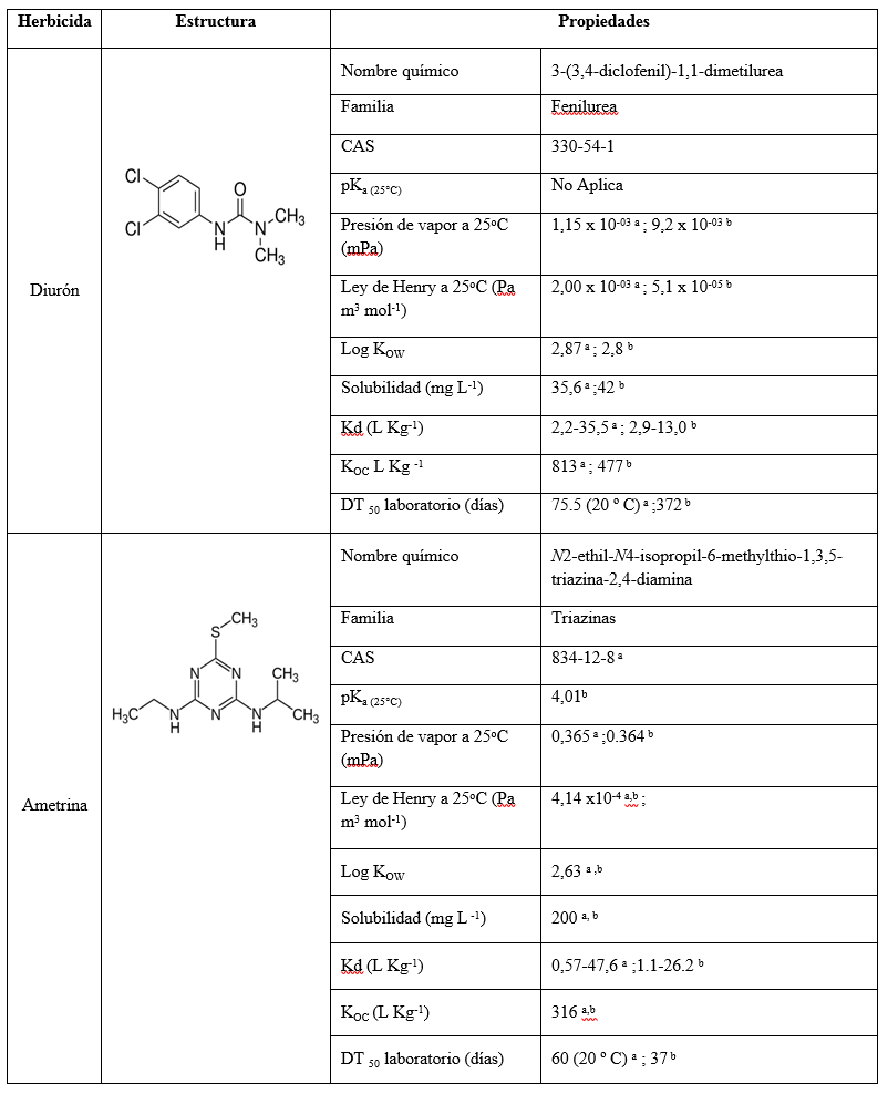 Tabla 1: Principales Propiedades
  de Diur&oacute;n y Ametrina