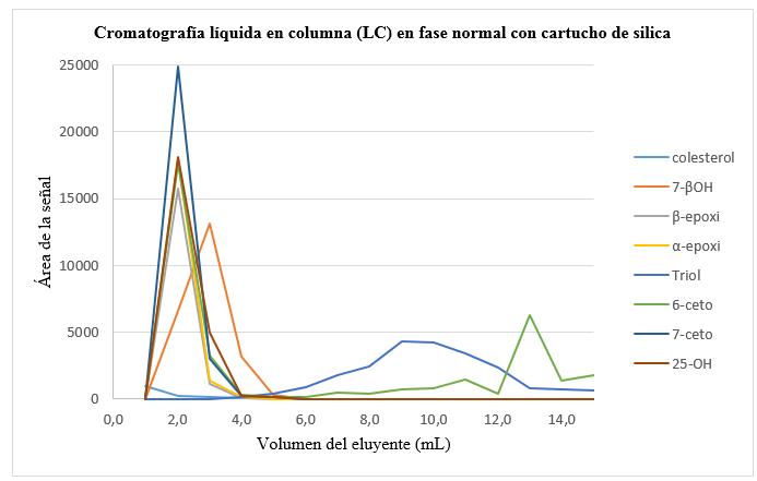Figura
1.
Perfil de elusi&oacute;n de los COP en
cromatograf&iacute;a l&iacute;quida en columna en fase normal. Disolvente inicial: 5,0 mL COP
(2 ppm) en hexano. Fase estacionaria: s&iacute;lica. Acondicionamiento del cartucho: hexano
(5 mL). Lavado del cartucho: 15,0 mL hexano:&eacute;ter (80:20). Fase m&oacute;vil: 15,0 mL,
hexano:acetona 70:30. 