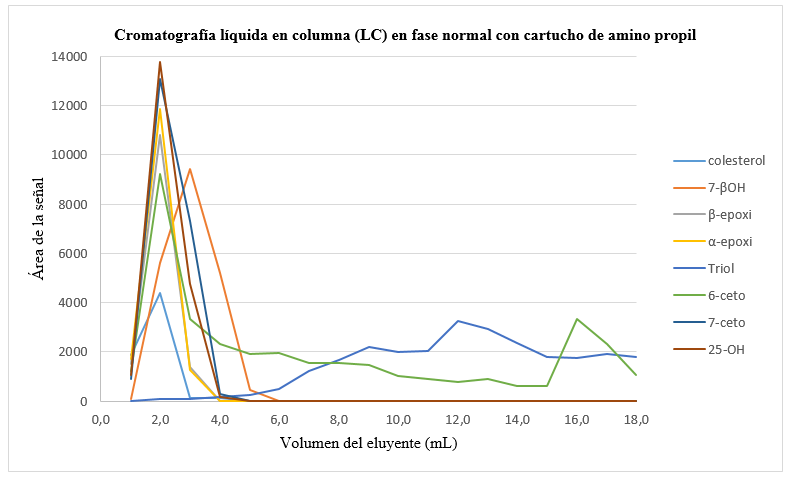 Figura
3. Perfil
de elusi&oacute;n de los COP en cromatograf&iacute;a l&iacute;quida en columna en fase normal.
Disolvente inicial: 5,0 mL COP (2 ppm) en hexano. Fase estacionaria: amino
propil. Acondicionamiento del cartucho: hexano (5 mL). Lavado del cartucho:
15,0 mL hexano:acetato de etilo (90:10). Fase m&oacute;vil: 10,0 mL, acetona.