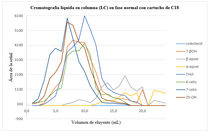 Figura 5. Perfil
de elusi&oacute;n de los COP en cromatograf&iacute;a l&iacute;quida en columna en fase reversa.
Disolvente inicial: 5,0 mL de COP en acetonitrilo:agua (80:20). Fase
estacionaria: cartuchos de C18. Acondicionamiento del cartucho: 3,0
mL acetonitrilo. Lavado del cartucho: 5,0 mL acetonitrilo. Fase m&oacute;vil: 25,0 mL,
acetonitrilo:metanol (95:05). 
