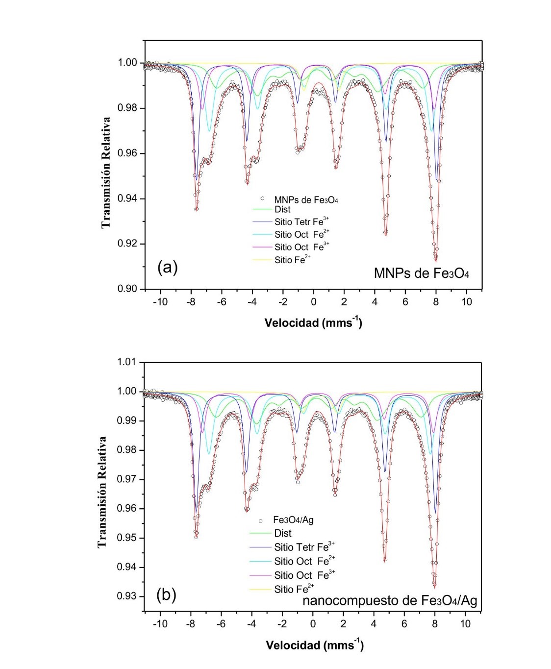  Espectro M&ouml;ssbauer (a) MNPs de Fe3O4
y (b) nanocompuesto de Fe3O4/Ag.
