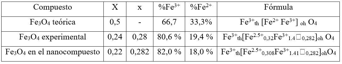 Porcentaje de Fe2+ y Fe3+ en la
magnetita te&oacute;rica y experimental y su estimaci&oacute;n estequiom&eacute;trica.