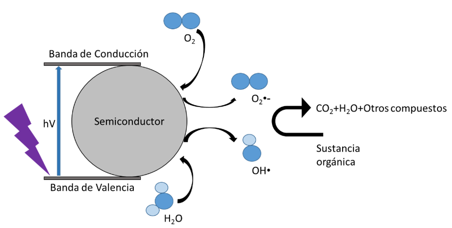 Mecanismo Fotocat&aacute;lisis Heterog&eacute;nea (Fuente: autores).
