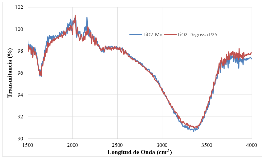 Espectro FTIR de los catalizadores
empleados.