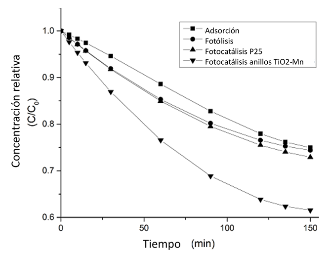 Degradaci&oacute;n de glifosato por fotocat&aacute;lisis
heterog&eacute;nea.