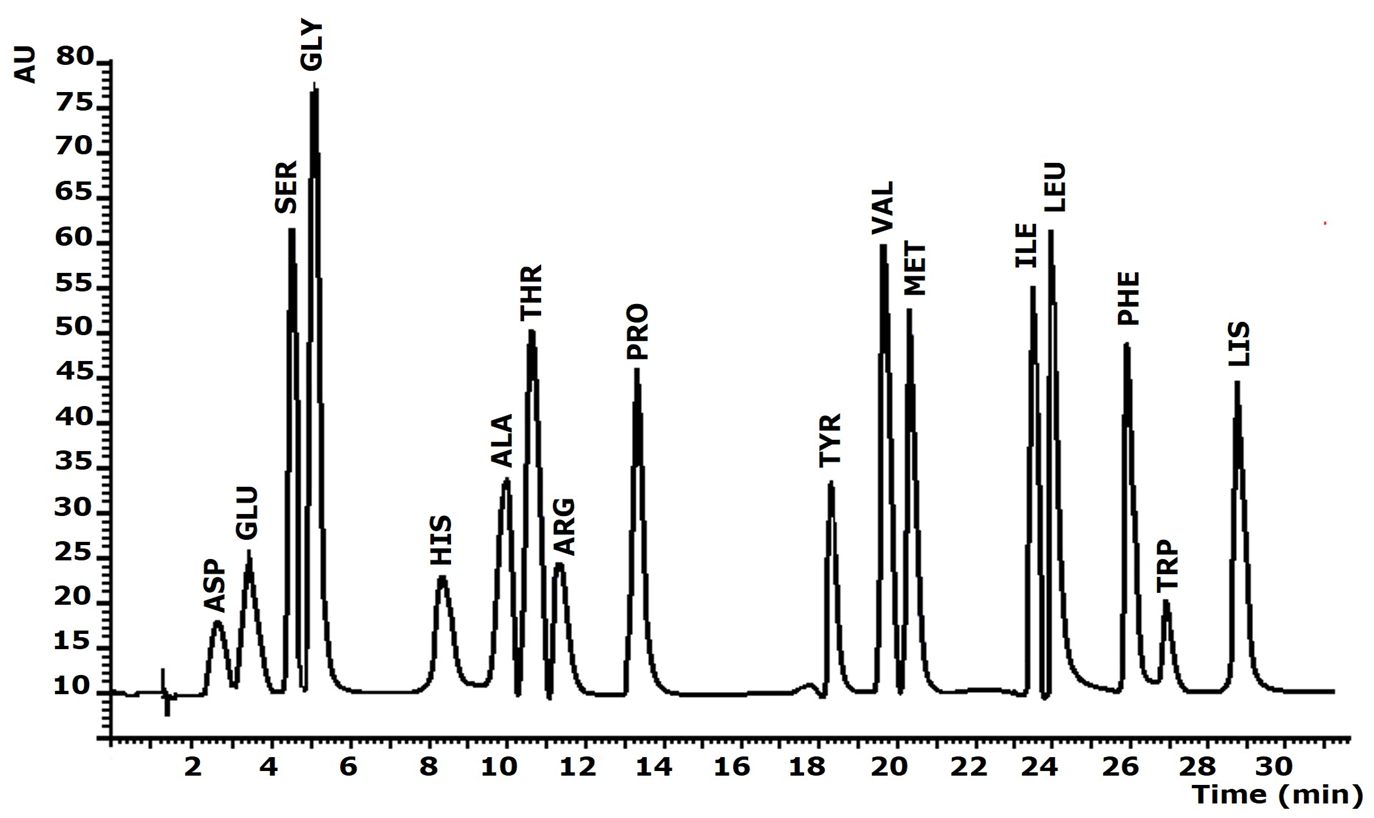 Chromatogram for PTCAA separation obtained under the optimized procedure for a standard solution of AA at concentration of 10 &micro;g mL1 experimental conditions in Table 1
