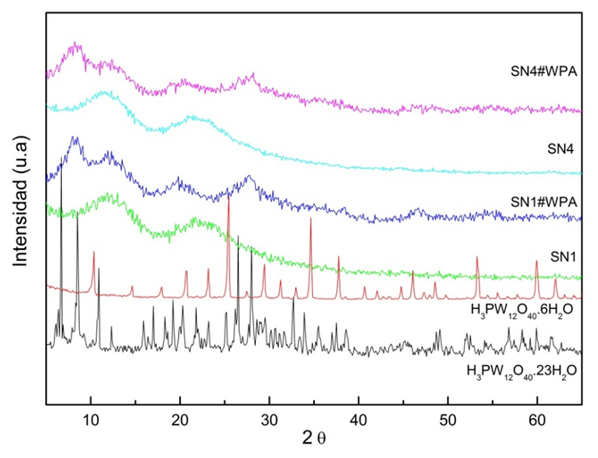 Difractogramas de los materiales SN1, SN4, SN1#WPA, SN4#WPA y de los hidratos H3PW12O40·23H2O y H3PW12O40·6H2O.