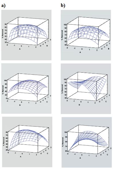 Response surface graphs for the COD removal processes (a) Fenton and (b) photo-Fenton
