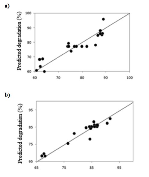 Measured data fit versus predicted values for the proposed model (a) Fenton and (b) photo-Fenton processes