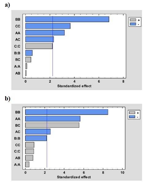 Pareto diagrams for removal percentage of COD for (a) Fenton and (b) photo-Fenton