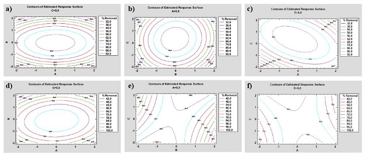 Contour graphs for the removal of COD in Fenton (a, b, c) and photo-Fenton (d, e, f) processes