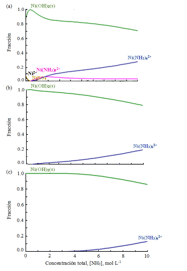 Fraccin de las especies qumicas de nquel. Aplicacin del software Medusa-Hydra. T = 298 K; I = 4,6 molL-1; (a)- pH = 9,0 y [OH-]= 1,9 molL-1; (b)- pH = 11,0 y [OH-]= 2,2 molL-1; (c)- pH = 13,0 y [OH-]= 2,5 molL-1