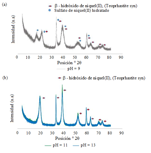 Difractogramas del hidrxido de nquel (II). T= 303 K; [NH3] = 0,5 molL-1. a) pH=9, b) pH=11 y pH=13