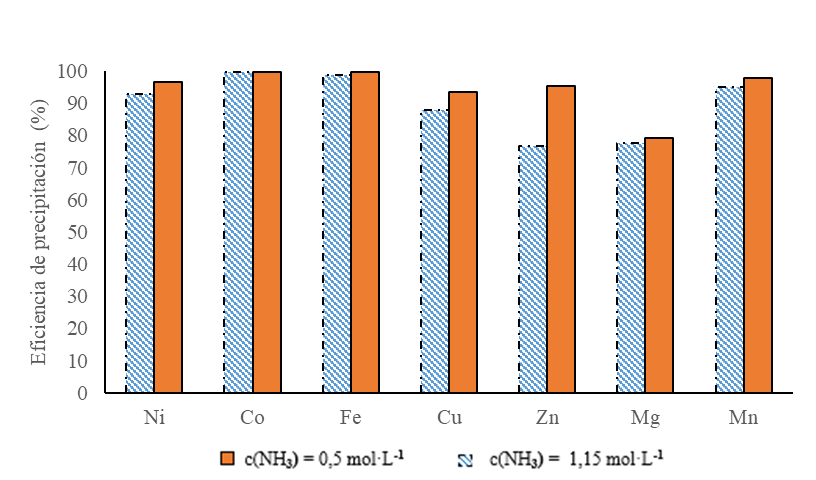 Eficiencia de precipitacin de hidrxidos metlicos. pH= 9; T = 303 K; [OH-]= 1,9 molL-1.