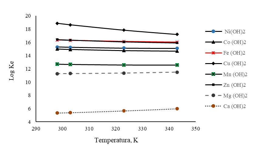 Comportamiento de la constante de equilibrio de precipitacin de hidrxidos metlicos, (Ke).