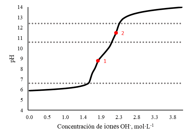 Curva de valoracin de la solucin de sulfato de nquel generada con programa Medusa. T = 298 K; I = 4,6 molL-1.