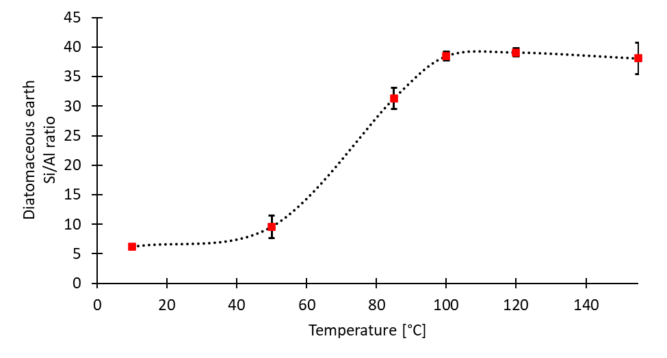 Effect of the pre-treatment temperature during the acid pre-treatment of diatomaceous earth on the Si/Al ratio.
