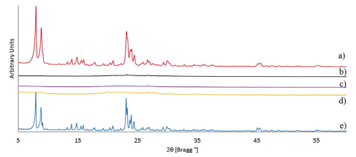 XRD diffractograms of zeolite synthesis from diatomaceous earth precursors: a) Si/Al=38.1, b) Si/Al=31.3, c) Si/Al=9.6, d) pure diatomaceous earth (Si/Al=6.2) and e) reference ZSM-5 zeolite obtained from pure reagents (Si/Al=43.8).