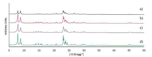 XRD diffractograms after improving the aging and synthesis time of ZSM-5 zeolite using: a) Si/Al=9.6 b) Si/Al=31.3 c) Si/Al=40.2 and d) pure reagents as a reference Si/Al=43.8.