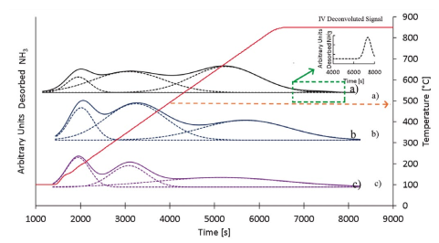 NH3- TPD profiles for: a) ZSM-5 with Si/Al=12.6 b) ZSM-5 with Si/Al=37.5 and c) ZSM-5 with Si/Al =40.2.