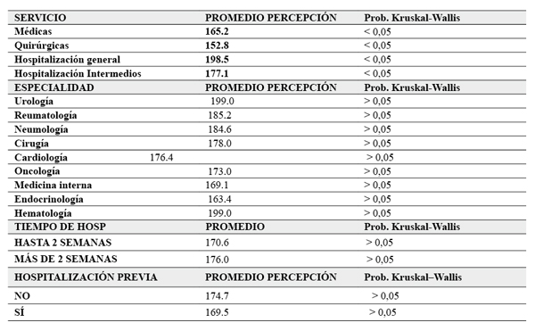Percepci&oacute;n de cuidado humanizado relacionado con el servicio o &aacute;rea de
hospitalizaci&oacute;n.
