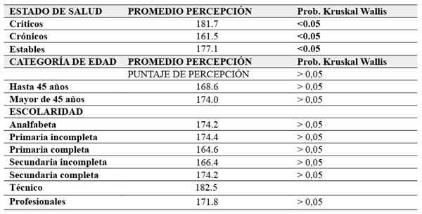 Percepci&oacute;n de cuidado humanizado relacionado con caracter&iacute;sticas del
paciente
