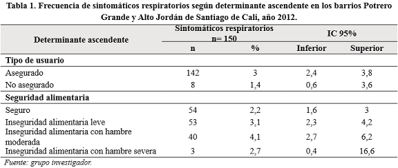 Frecuencia de sintom&aacute;ticos respiratorios seg&uacute;n determinante ascendente en los barrios Potrero Grande y Alto Jord&aacute;n de Santiago de Cali, a&ntilde;o 2012