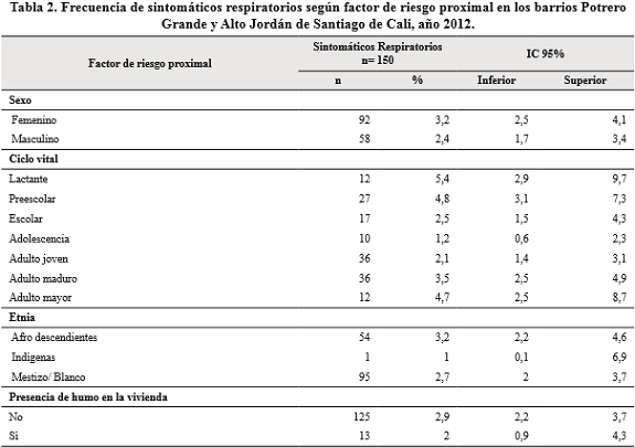 Frecuencia de sintom&aacute;ticos respiratorios seg&uacute;n factor de riesgo proximal en los barrios Potrero Grande y alto Jord&aacute;n de Santiago de Cali, a&ntilde;o 2012