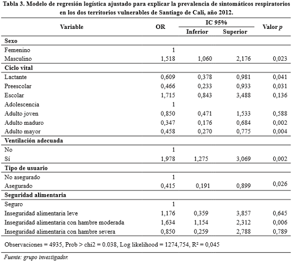 Frecuencia de sintom&aacute;ticos respiratorios seg&uacute;n factor de riesgo proximal en los barrios Potrero Grande y Alto Jord&aacute;n de Santiago de Cali, a&ntilde;o 2012