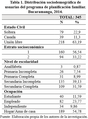 Distribuci&oacute;n sociodemogr&aacute;fica de usuarias del programa de planificaci&oacute;n familiar. Bucaramanga, 2014