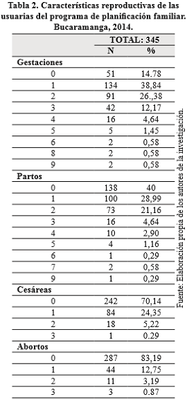 Caracter&iacute;sticas reproductivas de las usuarias del programa de planificaci&oacute;n familiar. Bucaramanga, 2014
