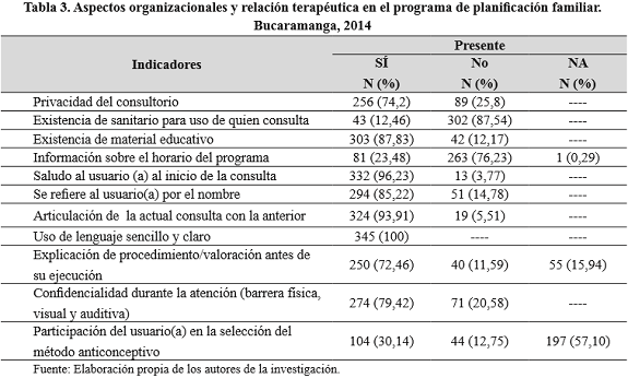 Aspectos organizacionales y relaci&oacute;n terap&eacute;utica en el programa de planificaci&oacute;n familiar. Bucaramanga, 2014