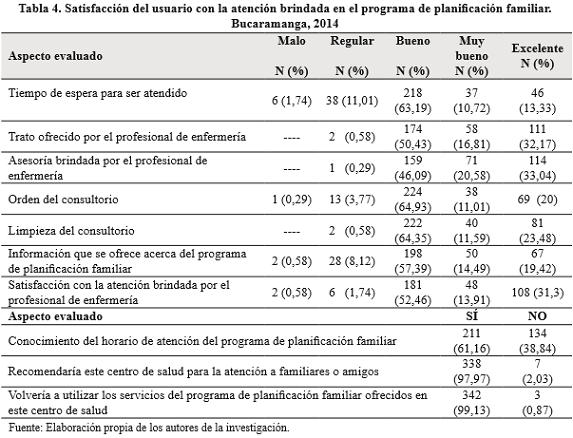 Satisfacci&oacute;n del usuario con la atenci&oacute;n brindada en el programa de planificaci&oacute;n familiar. Bucaramanga, 2014