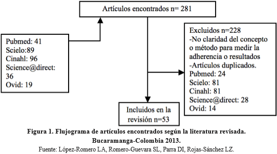 Flujograma de artículos encontrados según la literatura revisada. Bucaramanga-Colombia 2013.