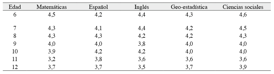Promedio académico en
cada materia distribuido por edad.