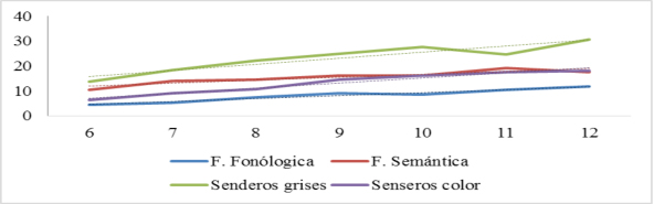 Desempeño de la
muestra por edad en cada subprueba.