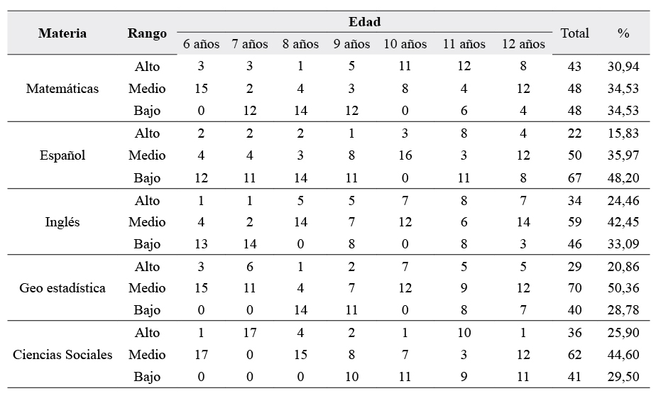 Frecuencia de rangos de
calificaciones en las asignaturas según la edad.