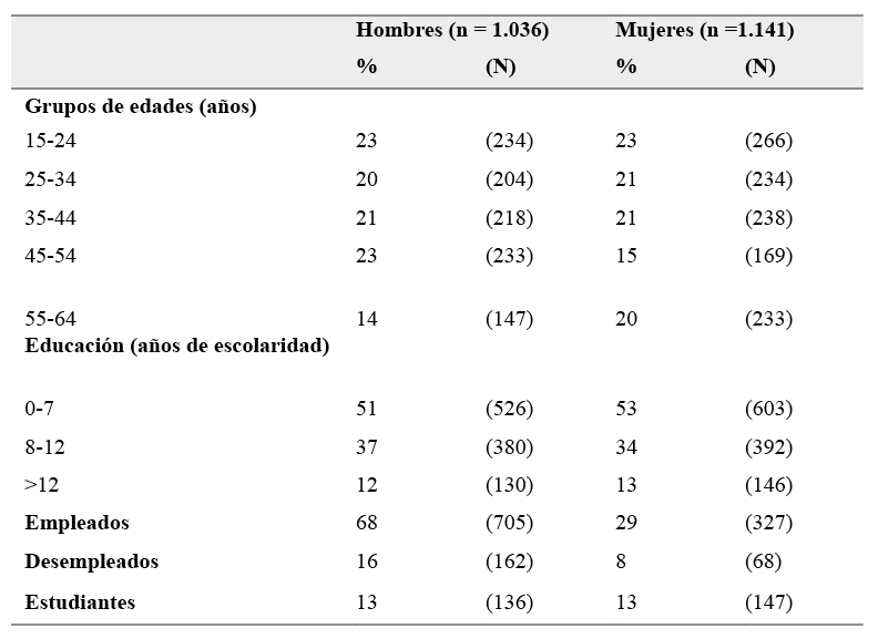 Características demográficas y estratificación de la muestra.