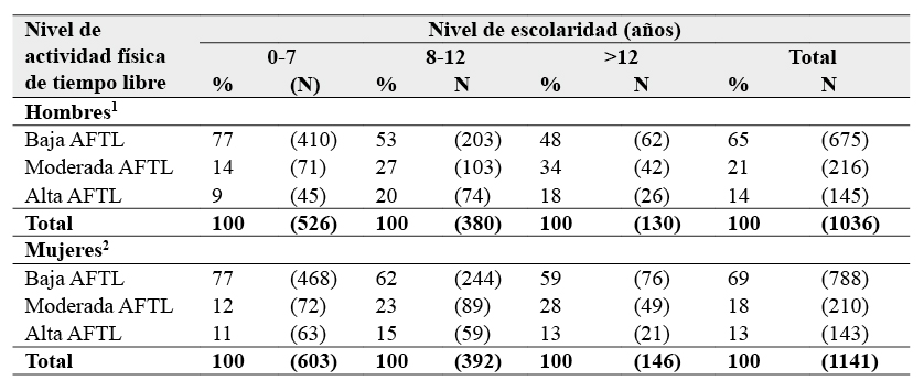 Porcentaje de personas que trabajan según nivel educacional.