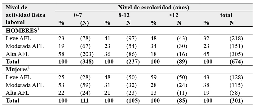 Nivel
de actividad física ocupacional según el nivel de escolaridad alcanzado.
