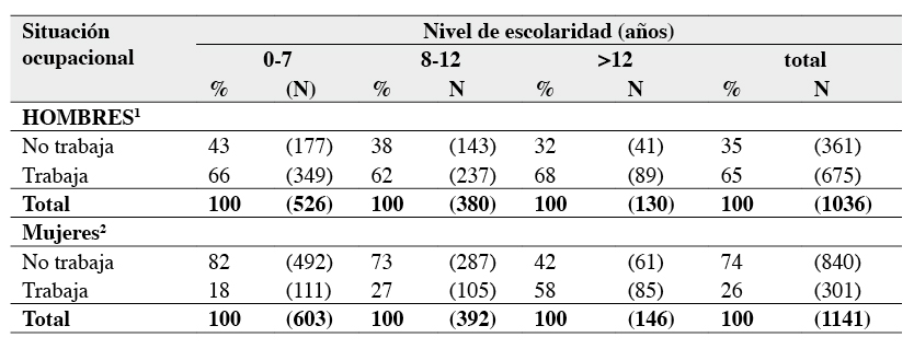 Nivel
de AFTL según el nivel de escolaridad alcanzado en hombres y mujeres en
Balcarce.