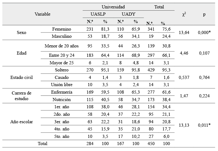 Características sociodemográficas de estudiantes de Nutrición y Enfermería.
Universidades de Yucatán y San Luis Potosí, México. 2012 -2014.