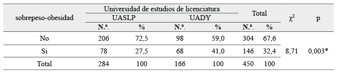 Prevalencia de sobrepeso/obesidad en estudiantes de Nutrición y Enfermería.
Universidades Autónomas de Yucatán y San Luis Potosí, México. 2012 -2014.
