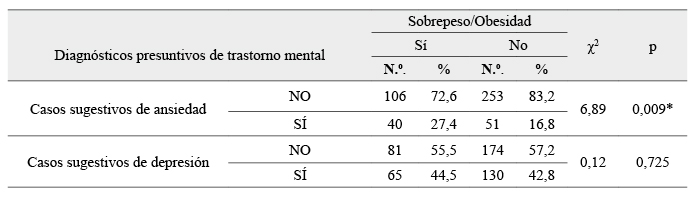 Casos
sugestivos de ansiedad y depresión según sobrepeso/obesidad en estudiantes de
Nutrición y Enfermería. Universidades de Yucatán y San Luis Potosí, México.
2012 -2014.