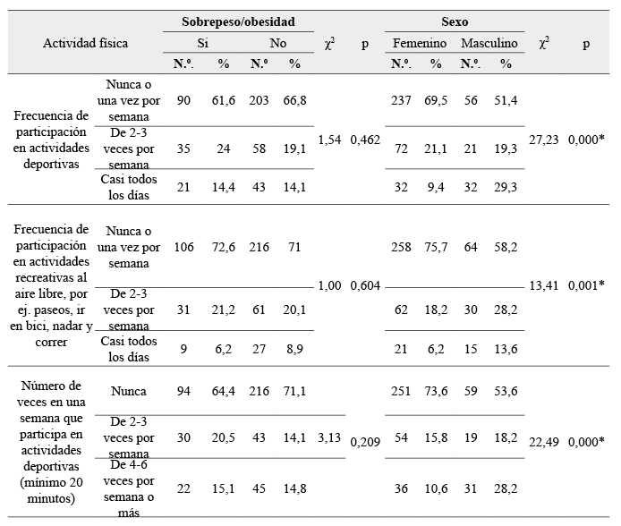 Actividad física, sobrepeso/obesidad y sexo, en estudiantes en estudiantes de
Nutrición y Enfermería. Universidades de Yucatán y San Luis Potosí, México.
2012 -2014