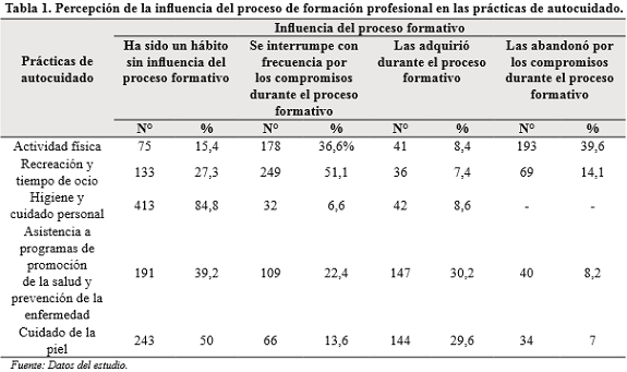 Percepción de la influencia del proceso de formación profesional en las prácticas de autocuidado
